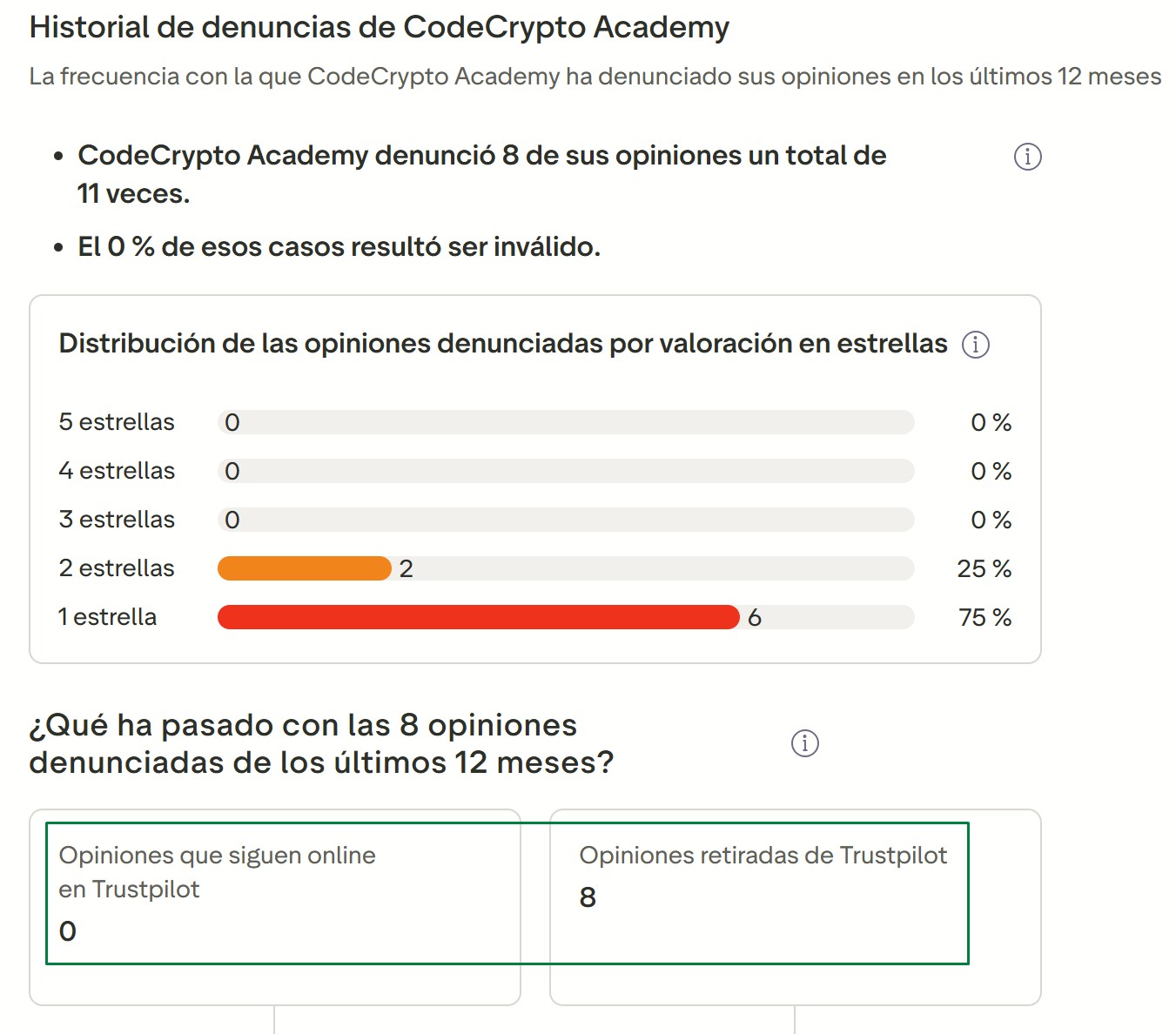 Reseñas negativas a CodeCrypto Academy denunciadas en Trustpilot