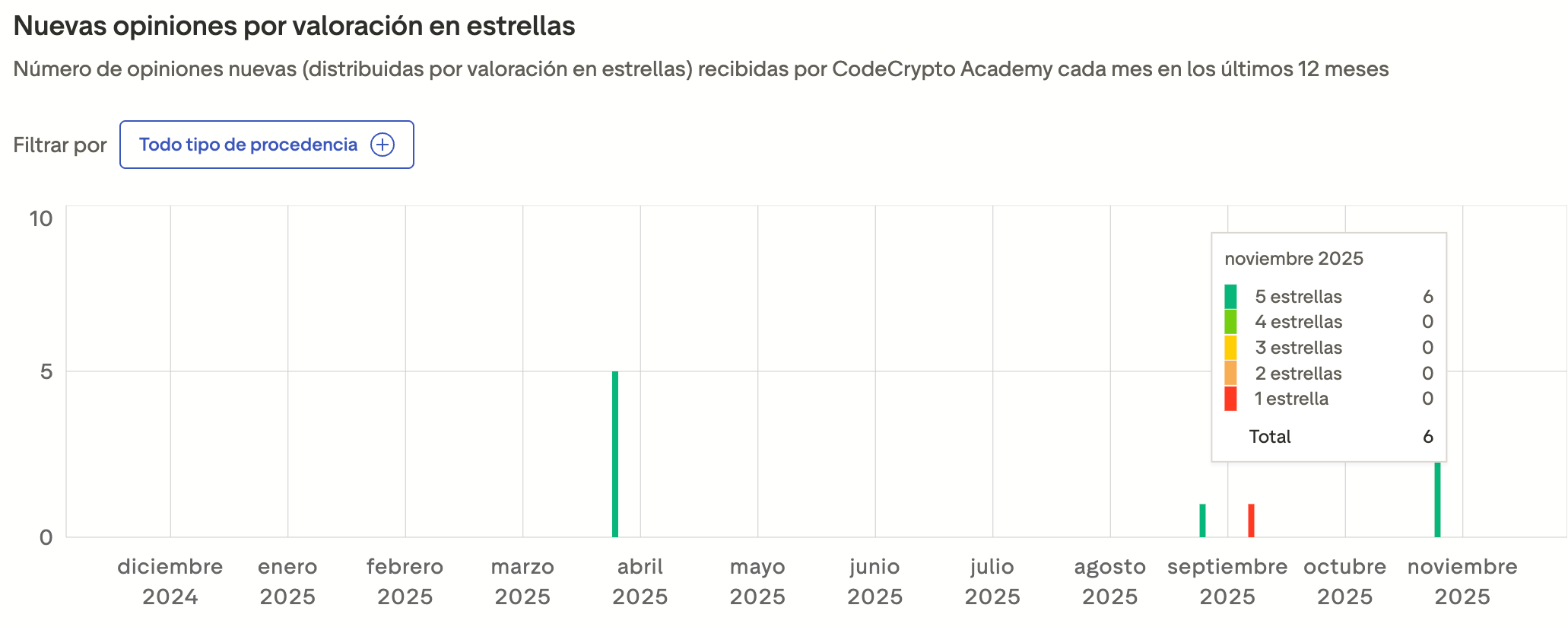 Cronología del momento en que se agregan reviews a CodeCrypto Academy en Trustpilot